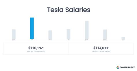 richard miller tesla salary|TESLA INC Executive Salaries & Other Compensation .